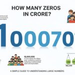 how many zeros in crore